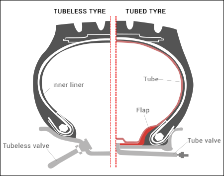 tubeless inner tube